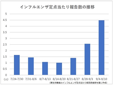 インフルエンザ患者報告数が3週連続で増加